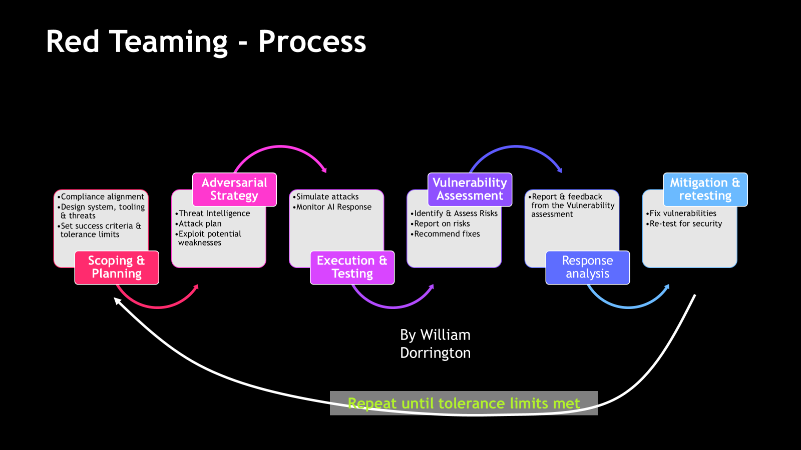 Red Teaming Process example